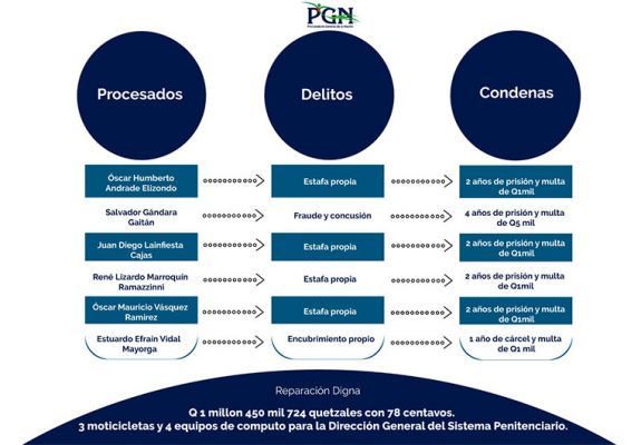 PGN-OBTIENE-REPARACIÓN-DIGNA-POR-MÁS-DE-Q1-MILLÓN-EN-EL-CASO-DENOMINADO-FRAIJANES-II-2